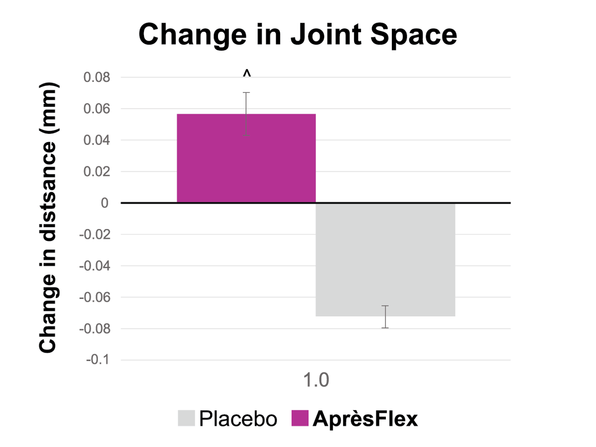 ApresFlex Change in Joint Space chart