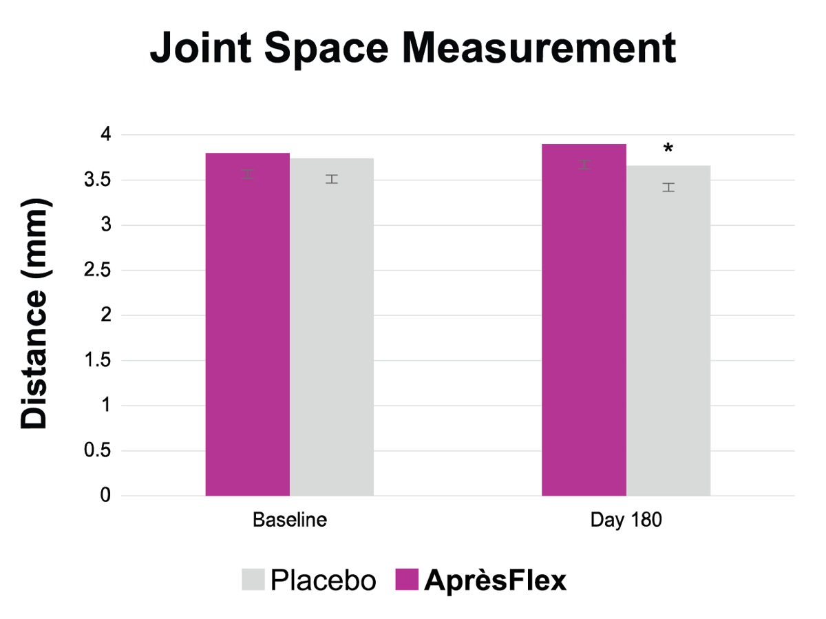 ApresFlex Joint Space Measurement chart