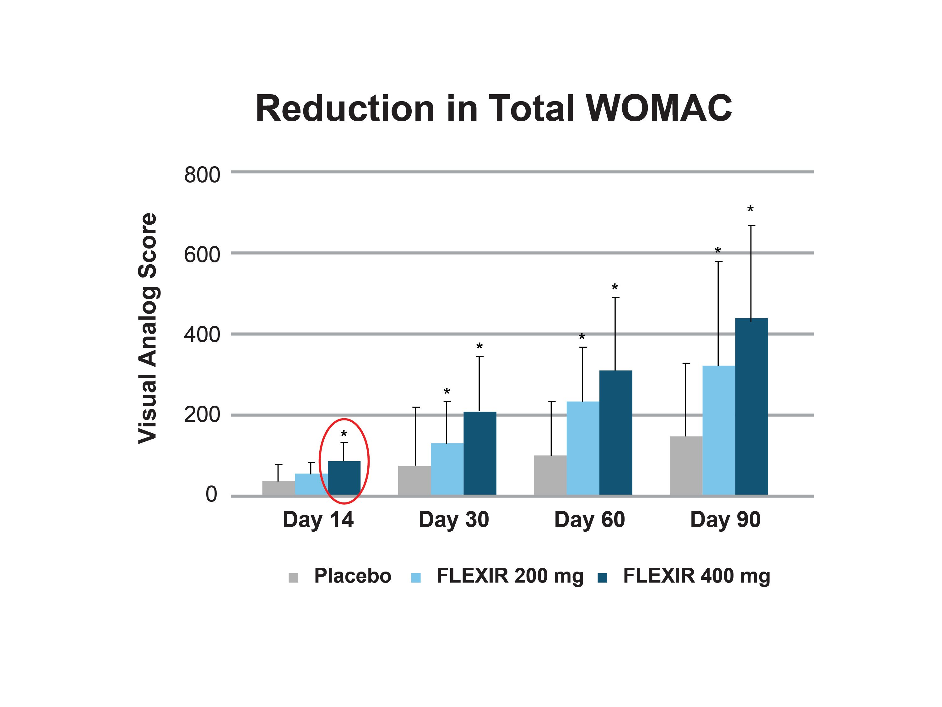 Flexir Charts 3 Reduction in Total WOMAC
