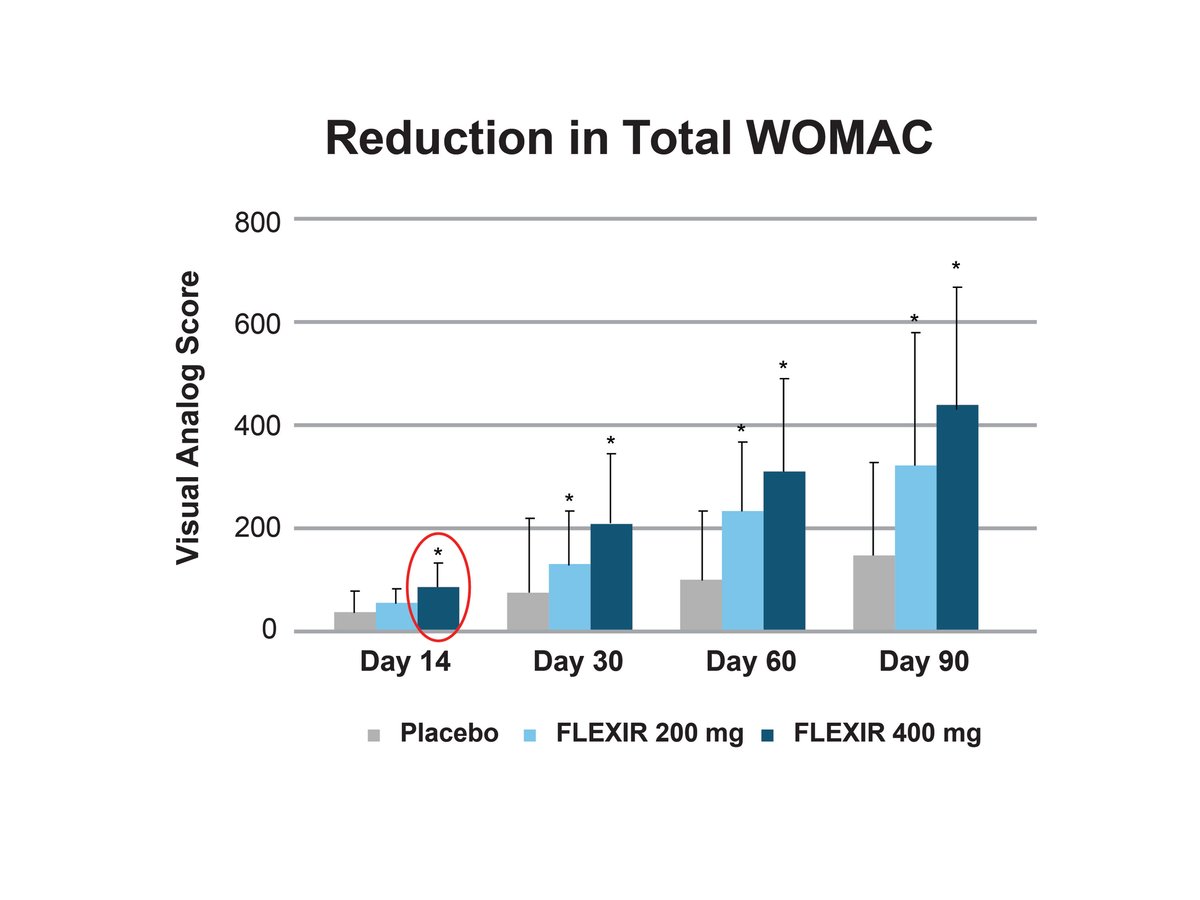 Flexir Charts 3 Reduction in Total WOMAC
