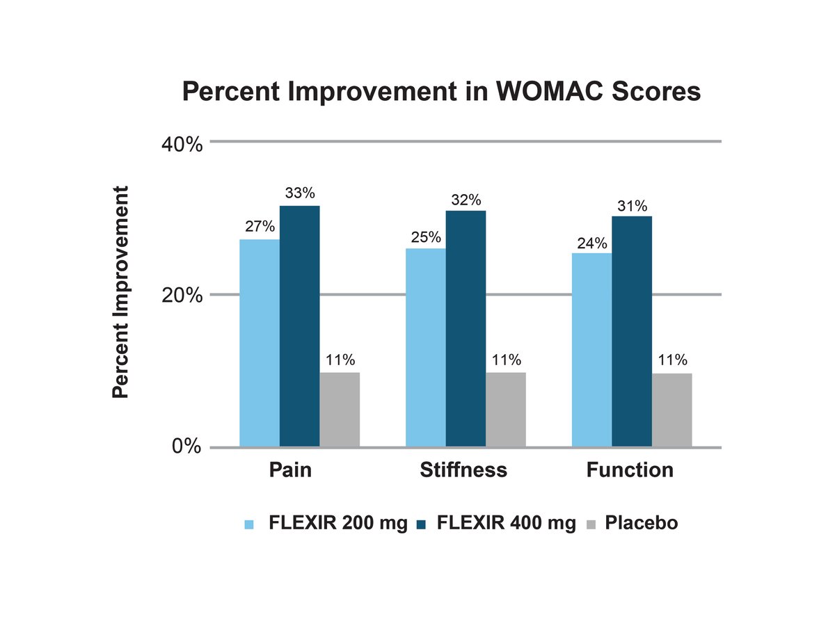 Flexir Charts 4 Percent Improvement in WOMAC Scores