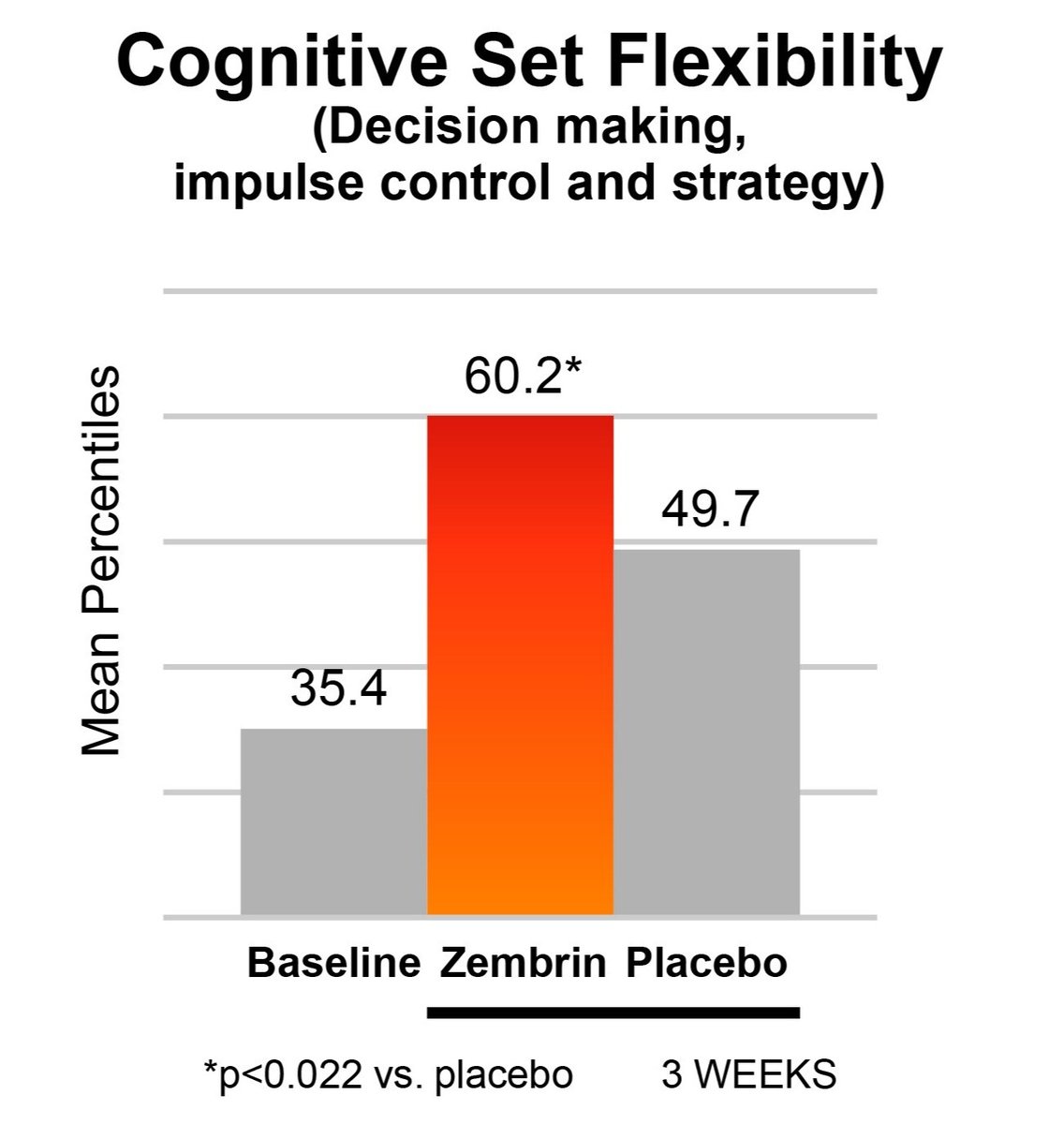 Zembrin Chart Cognitive Set Flexibility