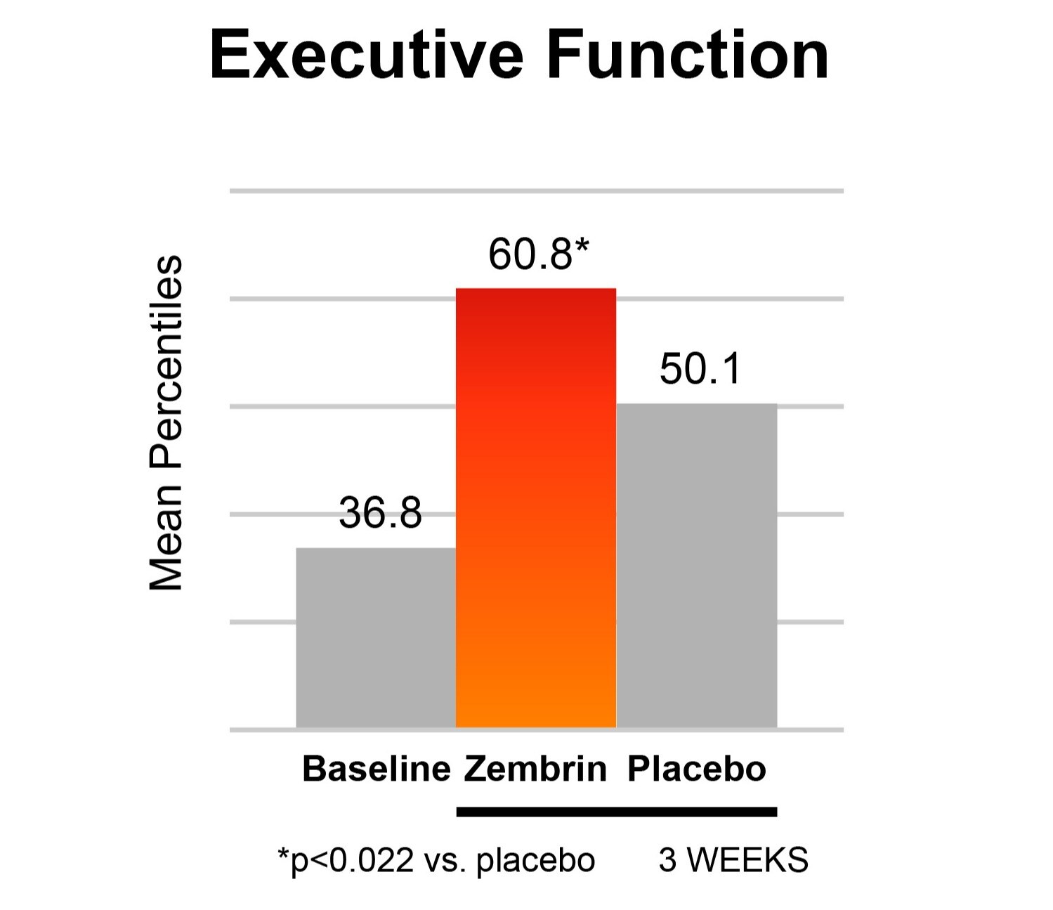 Zembrin Charts Executive Function