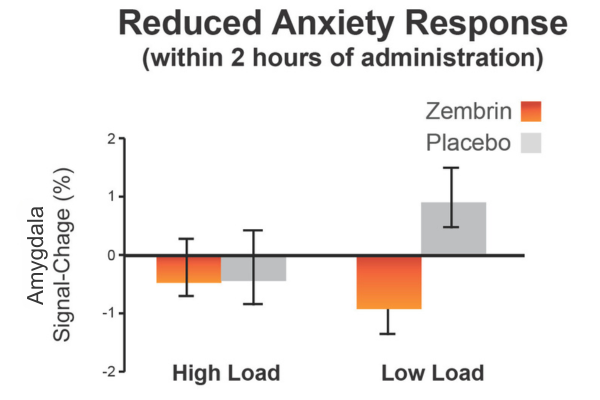 Zembrin Reduced Anxiety Response chart
