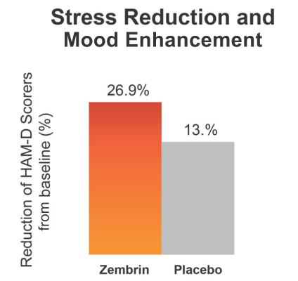 Zembrin Stress Reduction and Mood chart-1