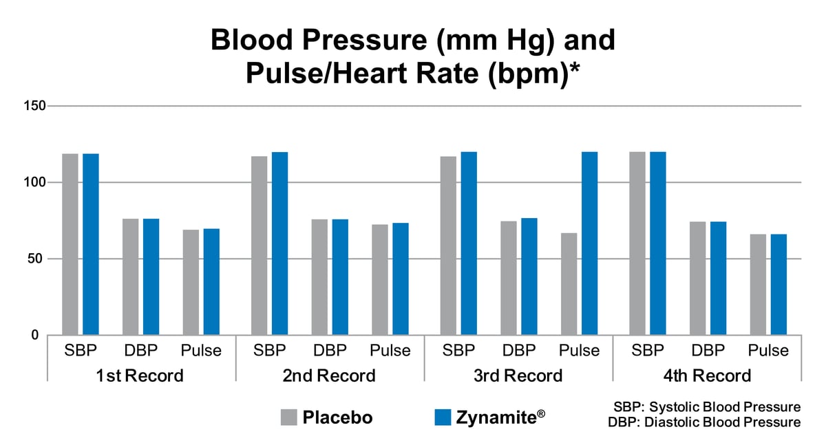 ZYNAMITE CHART Blood Pressure Pulse Heart Rate