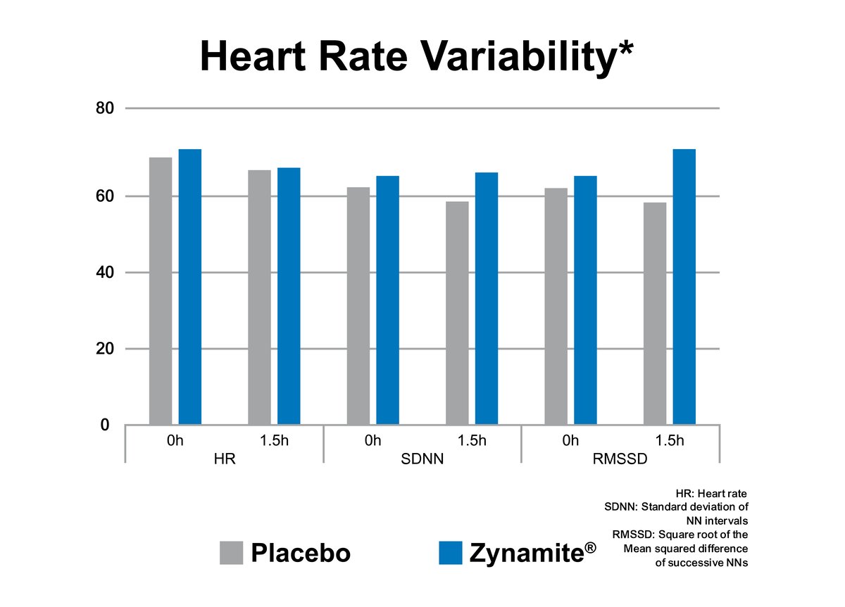 ZYNAMITE CHART Heart Rate Variability