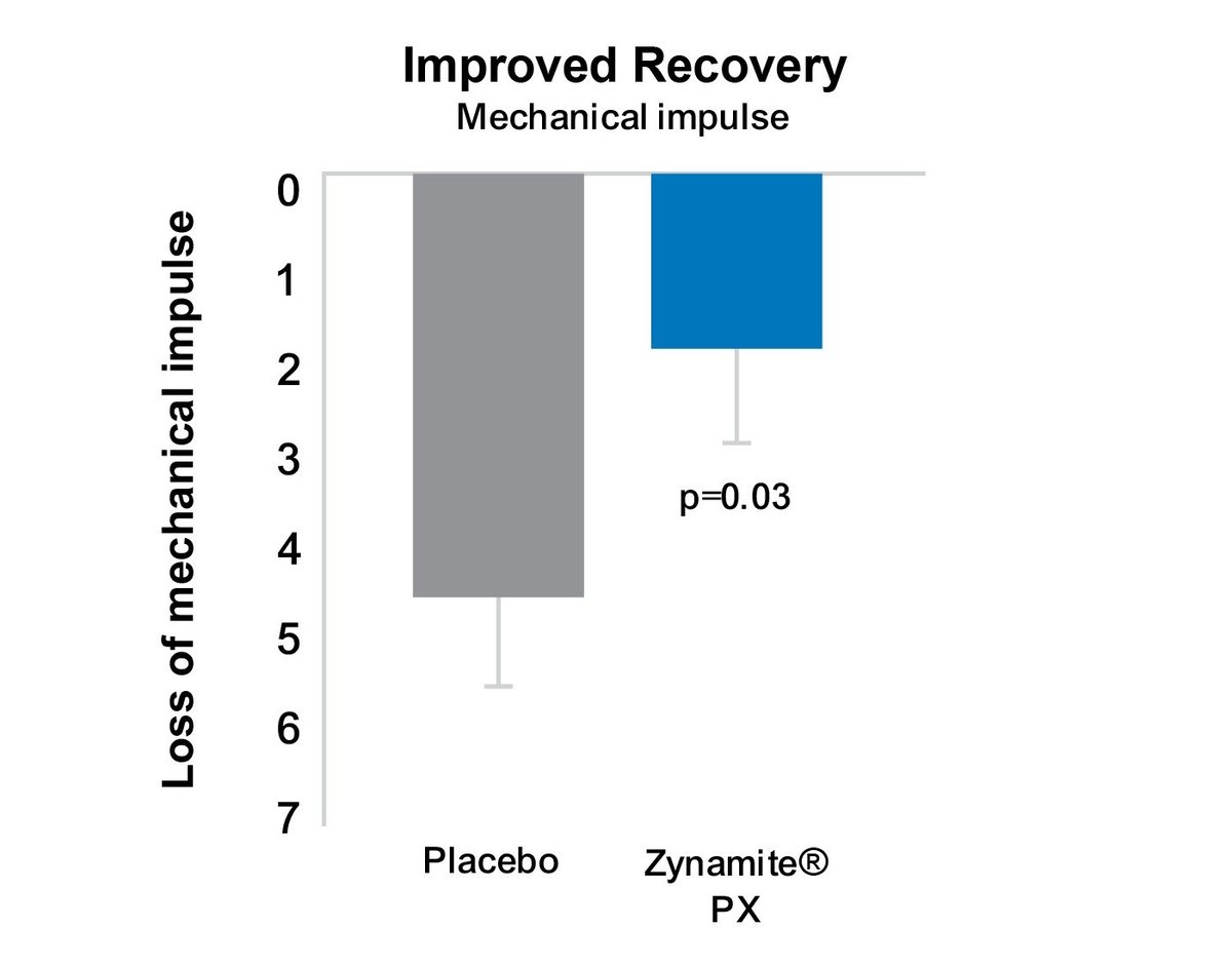 Zynamite-PX-Chart-Improved-Recovery