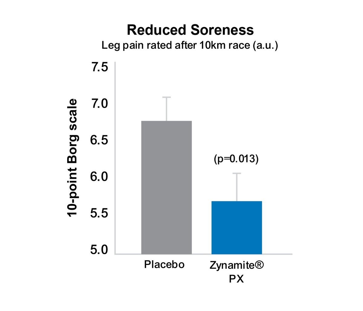 Zynamite-PX-Chart-Reduced-Soreness
