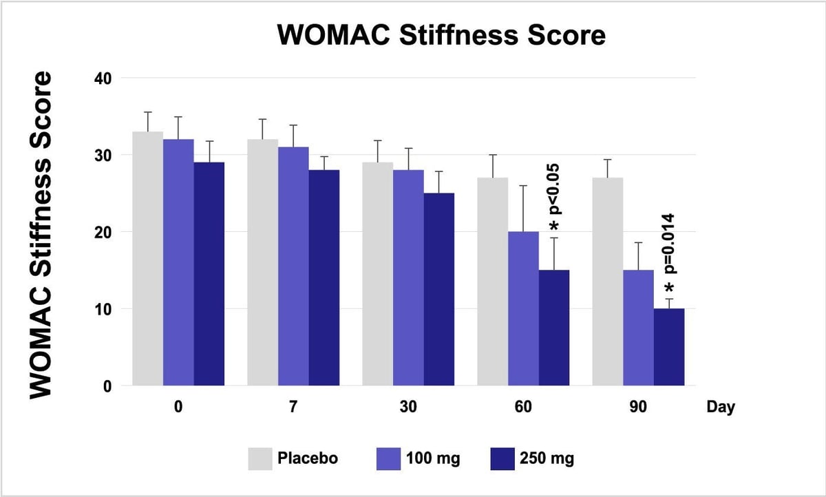 5-LOXIN-WOMAC-Stiffness-Score-11-29-2023-v1-Final