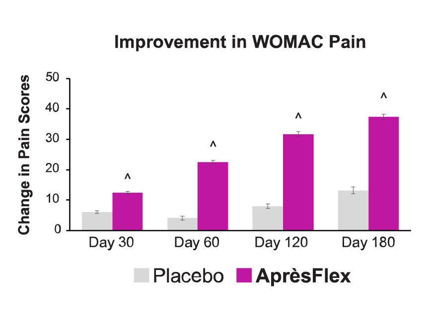 ApresFlex Chart - WOMAC Pain