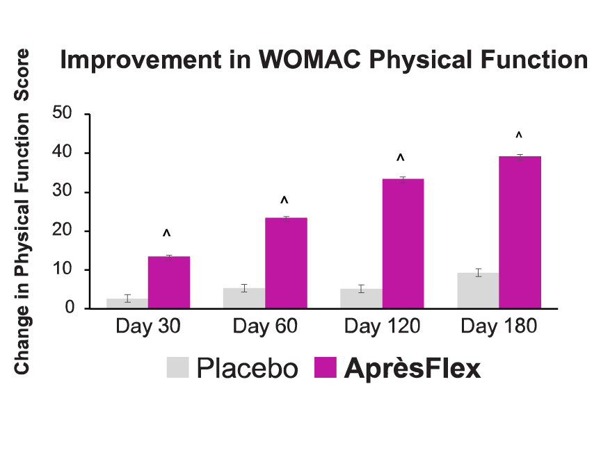 ApresFlex Chart - WOMAC Phys Function