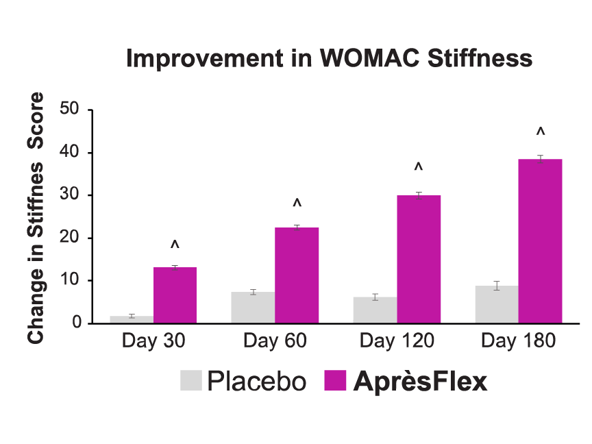 ApresFlex Chart - WOMAC Stiffness