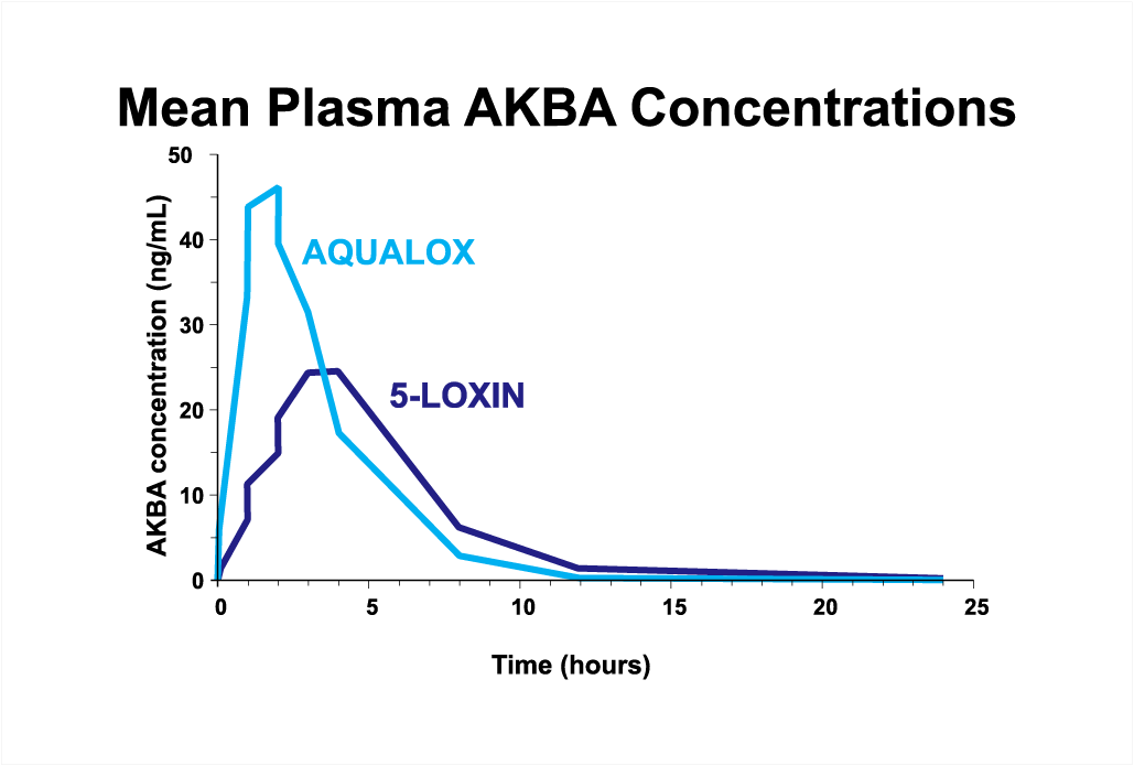 AquaLOX Mean Plasma AKBA Concentrations