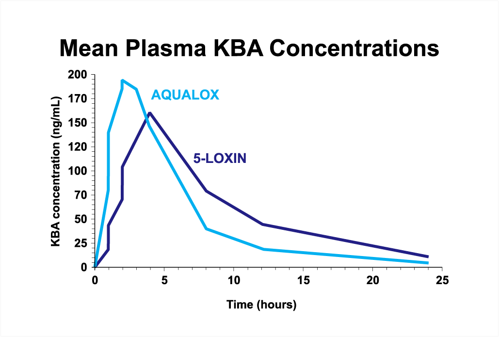 AquaLOX Mean Plasma KBA Concentrations