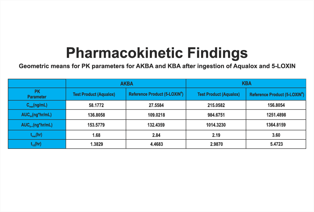 AquaLOX Pharmacokinetic Findings