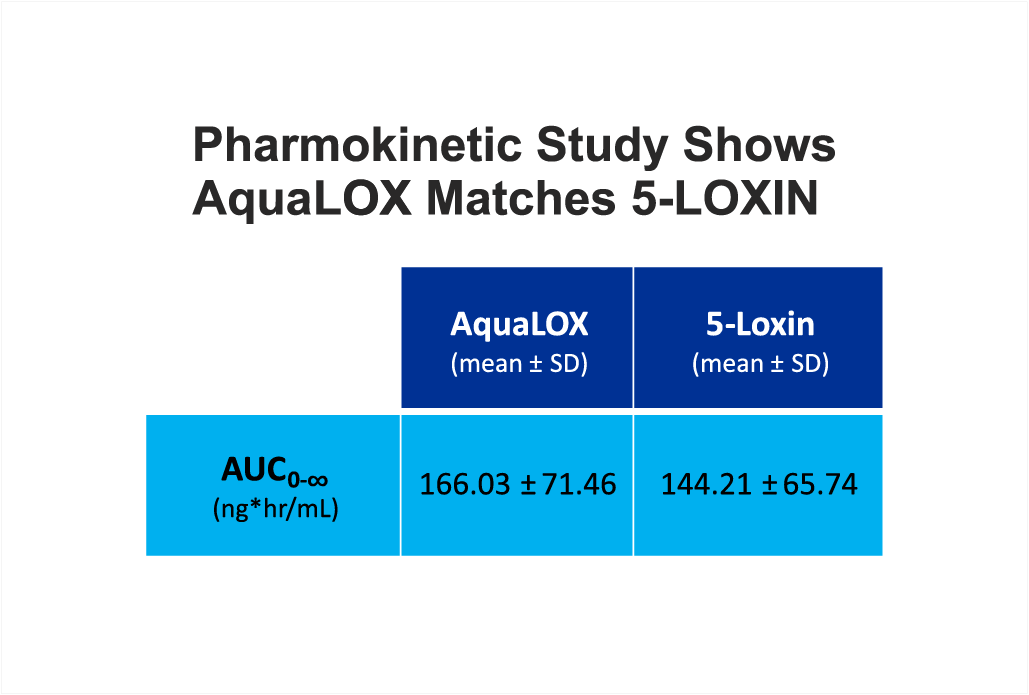 AquaLOX Pharmokinetic Study Shows AquaLOX Matches 5-LOXIN