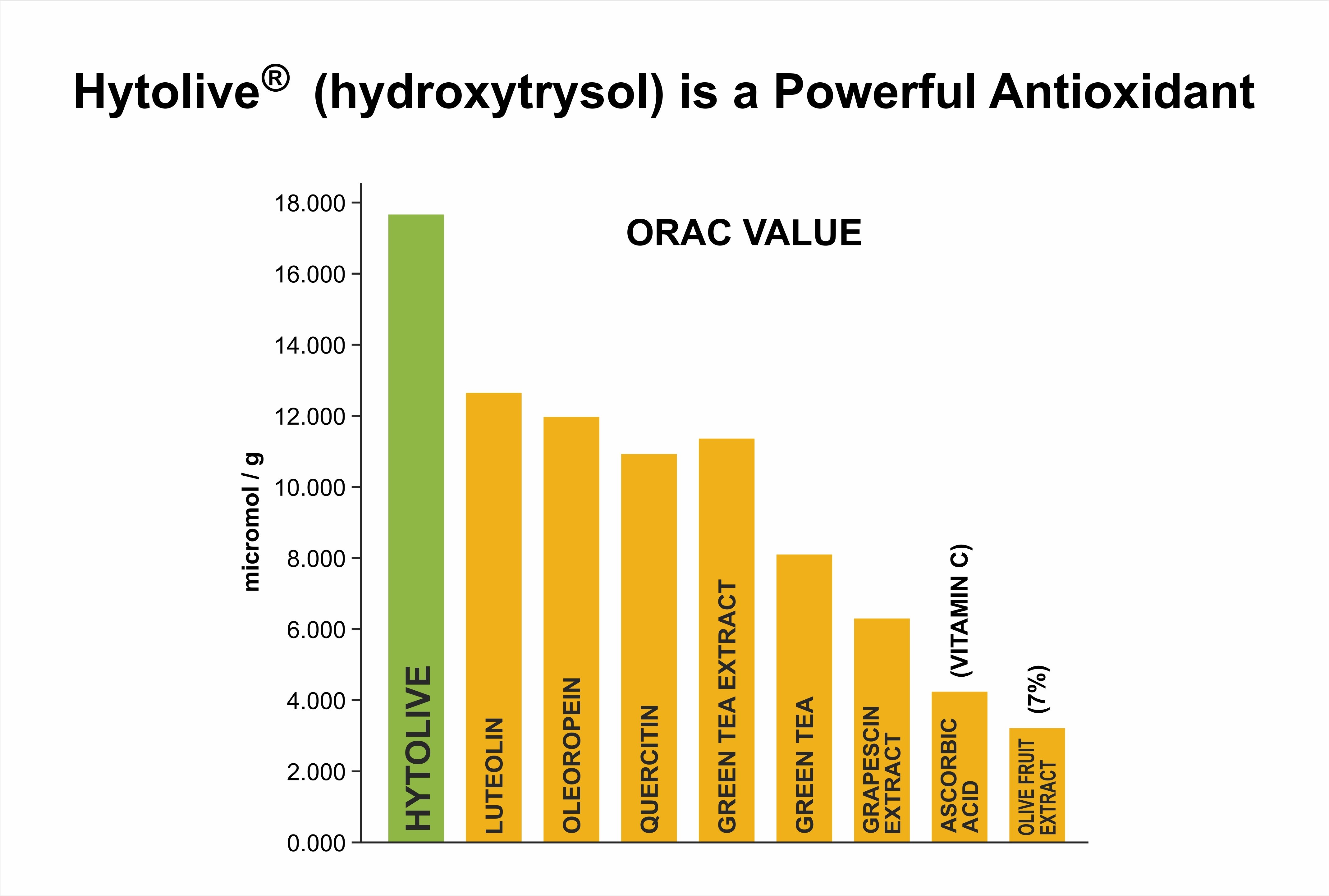 Hytolive is a Powerful Antioxidant