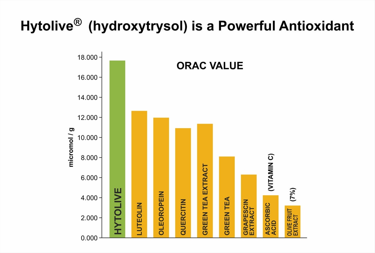 Hytolive is a Powerful Antioxidant