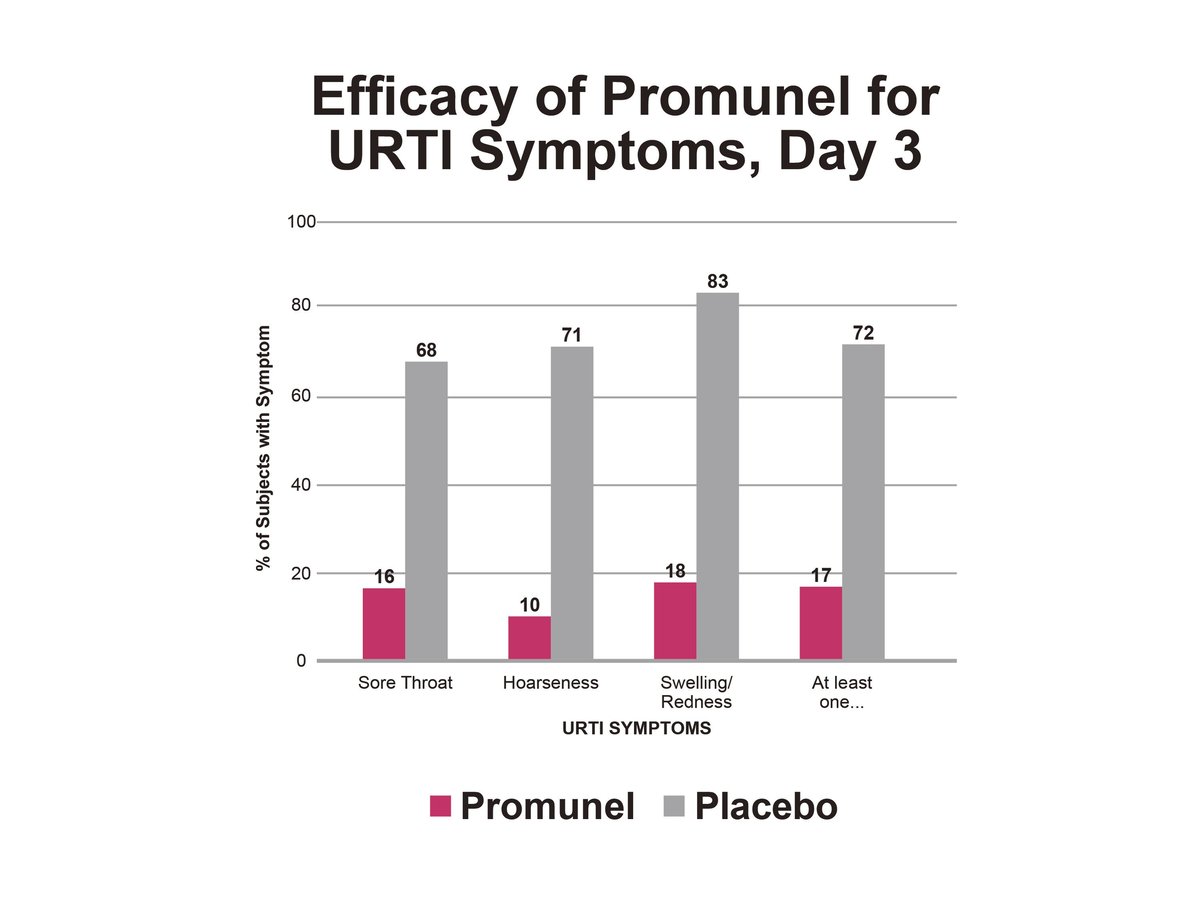 Promunel-Efficacy of Promunel for URTI Symptoms Day 3-11-29-2023