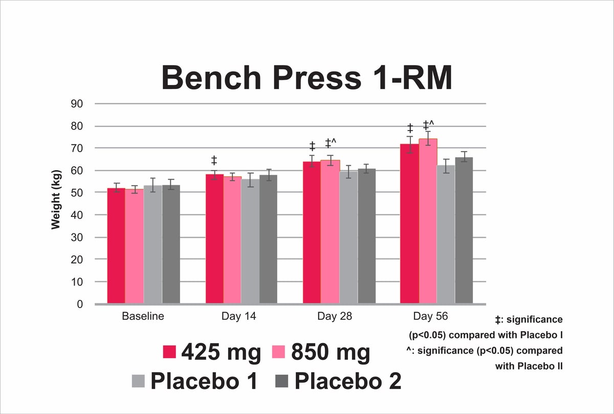 RipFACTOR chart Bench Press 1-RM