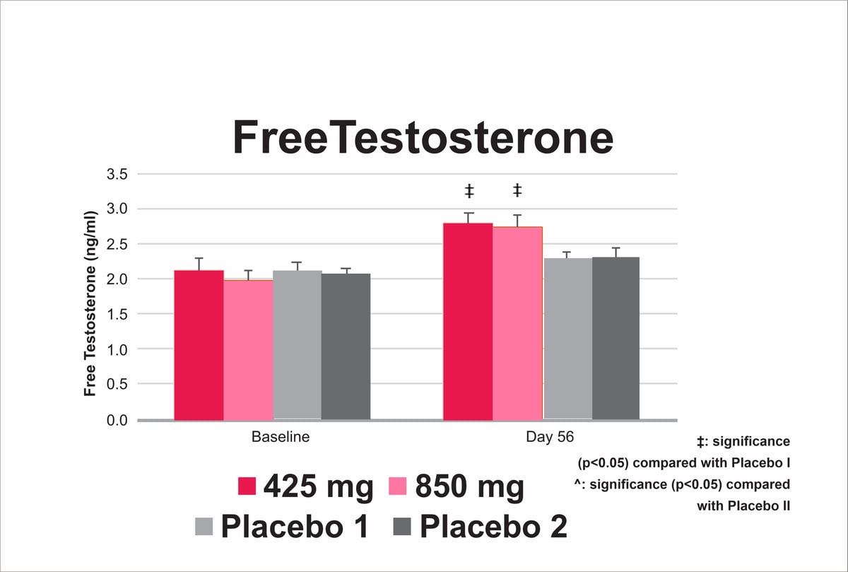RipFACTOR chart Free Testosterone