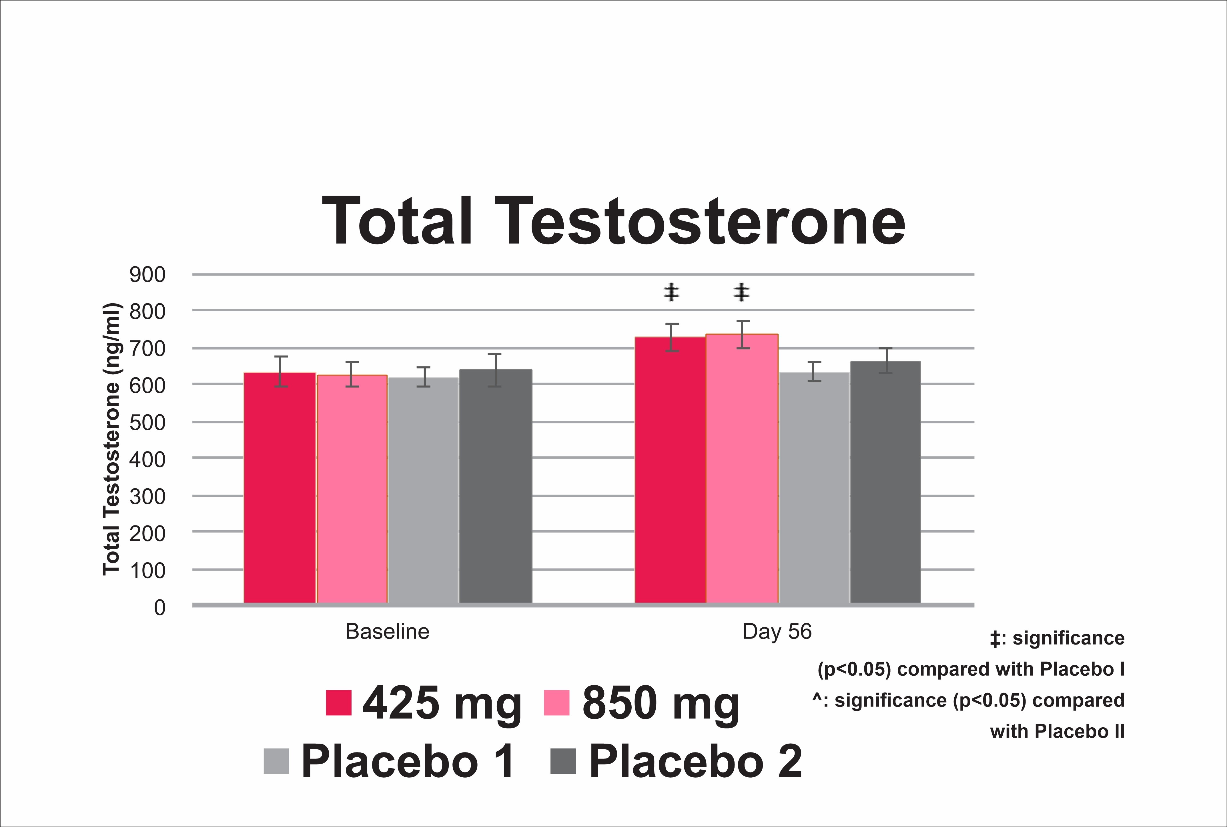 RipFACTOR chart Total Testosterone