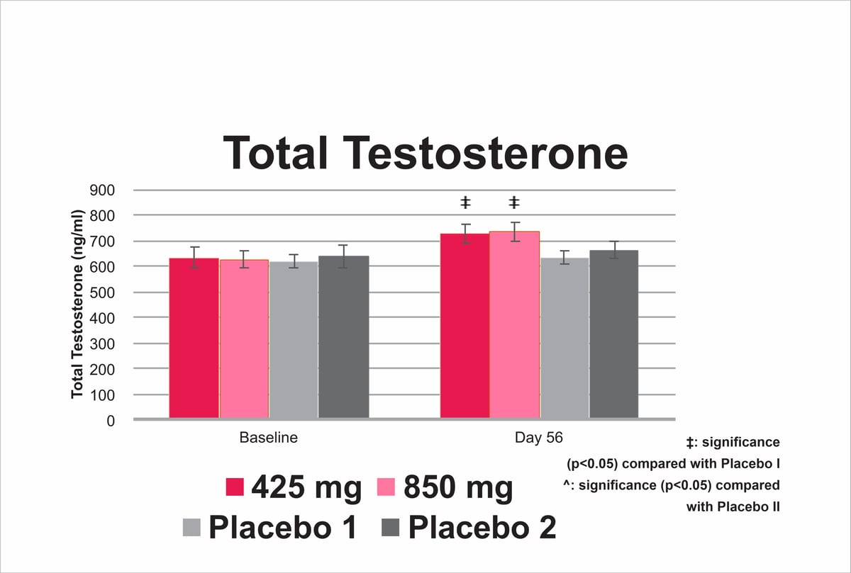 RipFACTOR chart Total Testosterone