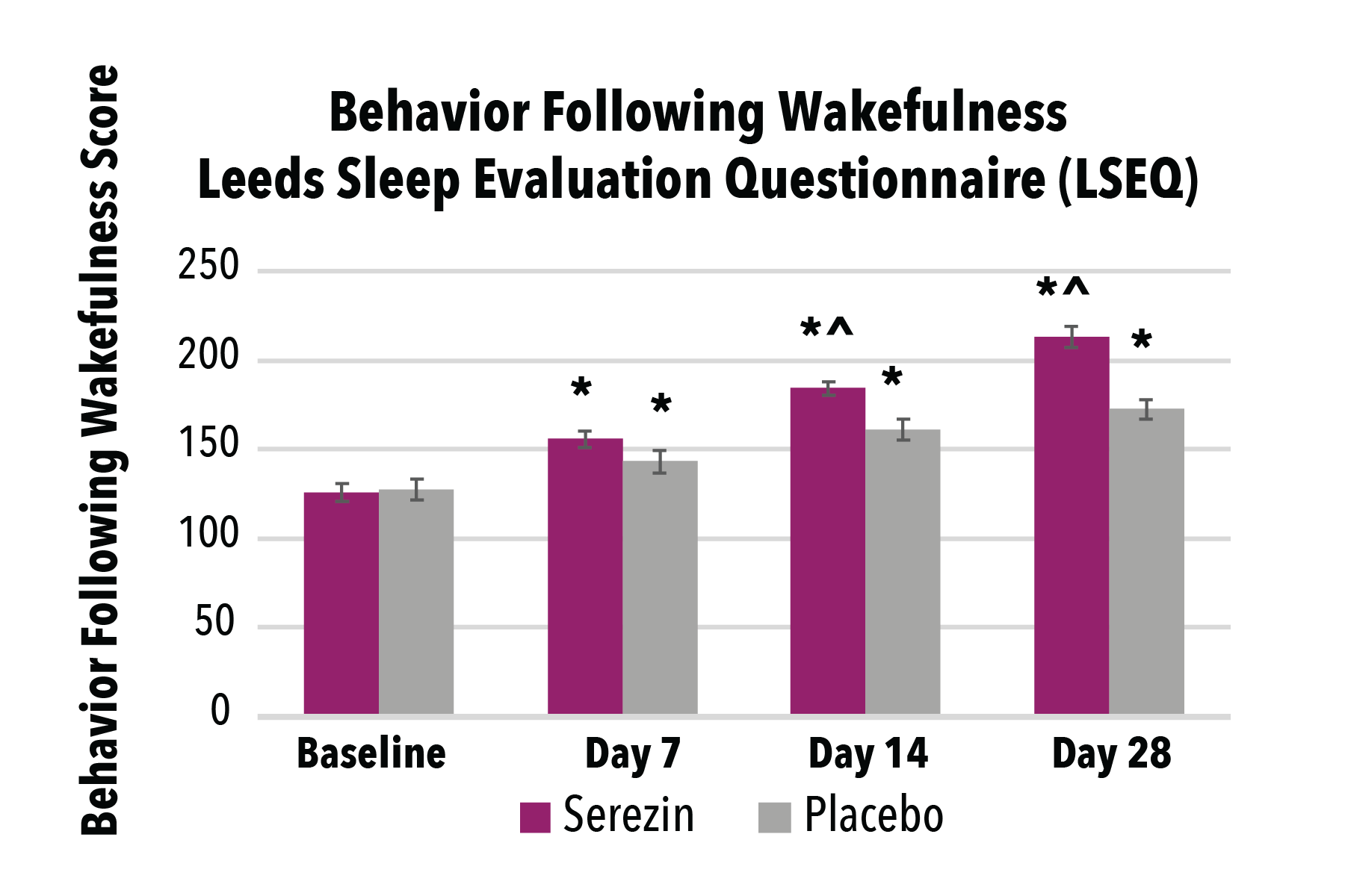 Serezin Charts_Behavior Following Wakefulness