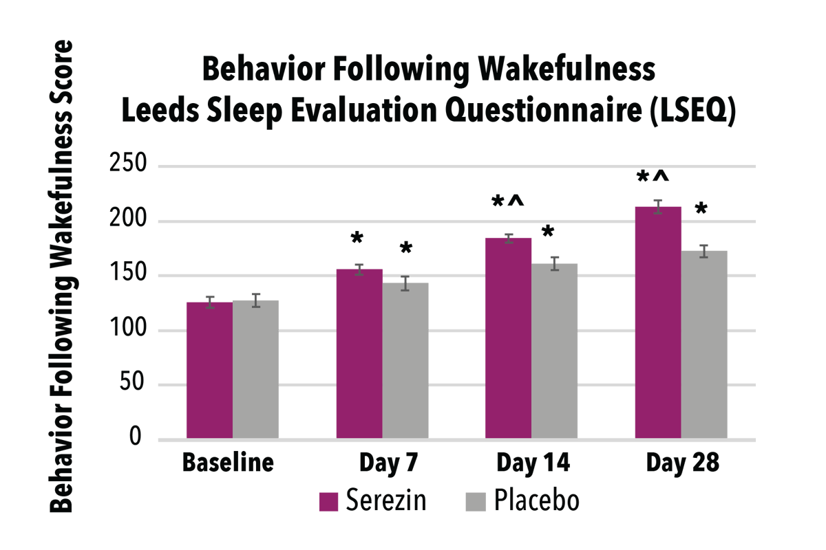 Serezin Charts_Behavior Following Wakefulness
