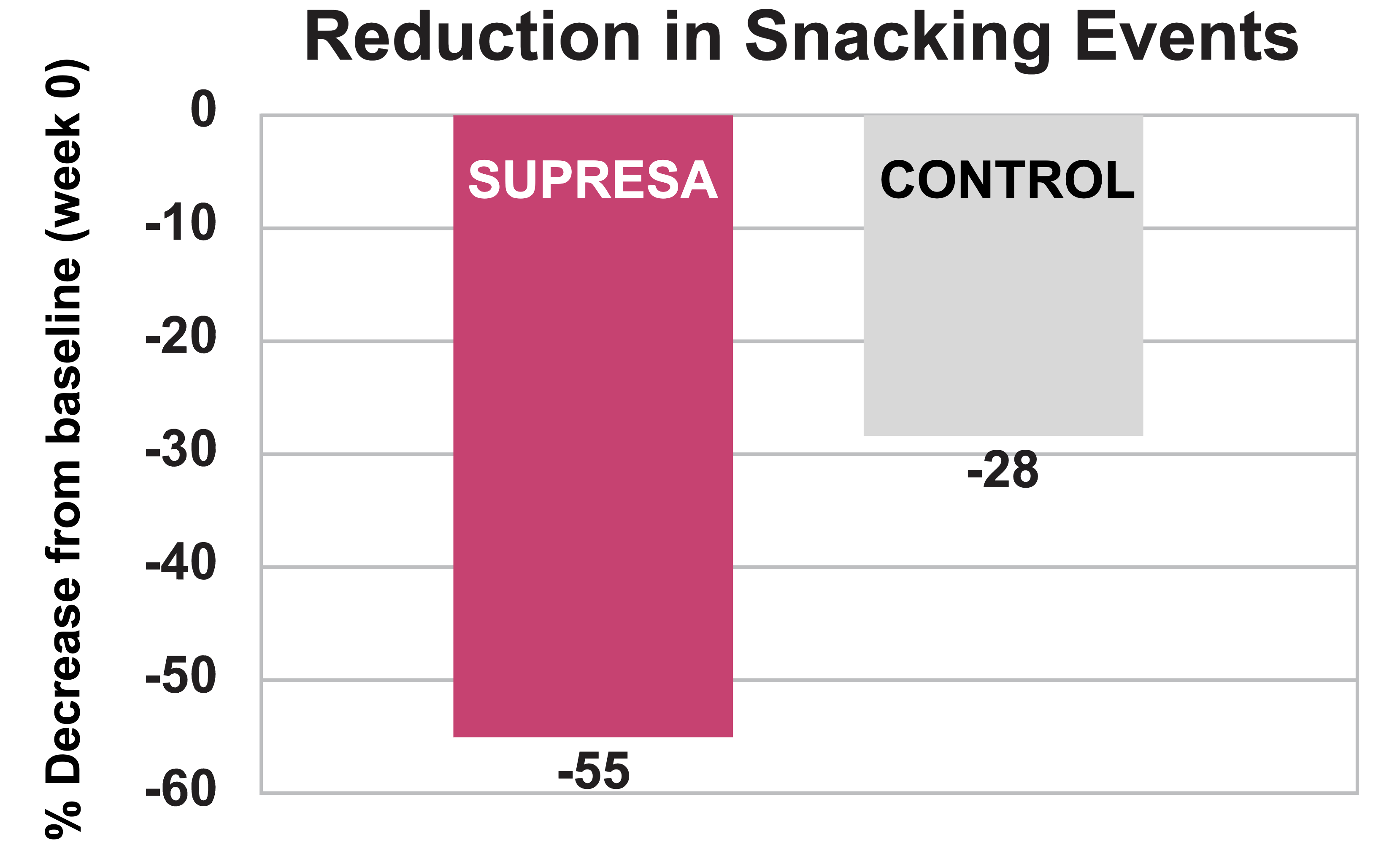 Supresa Reduction in Snacking Events chart
