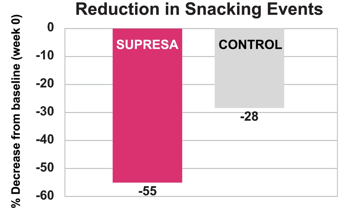 Supresa Reduction in Snacking Events chart