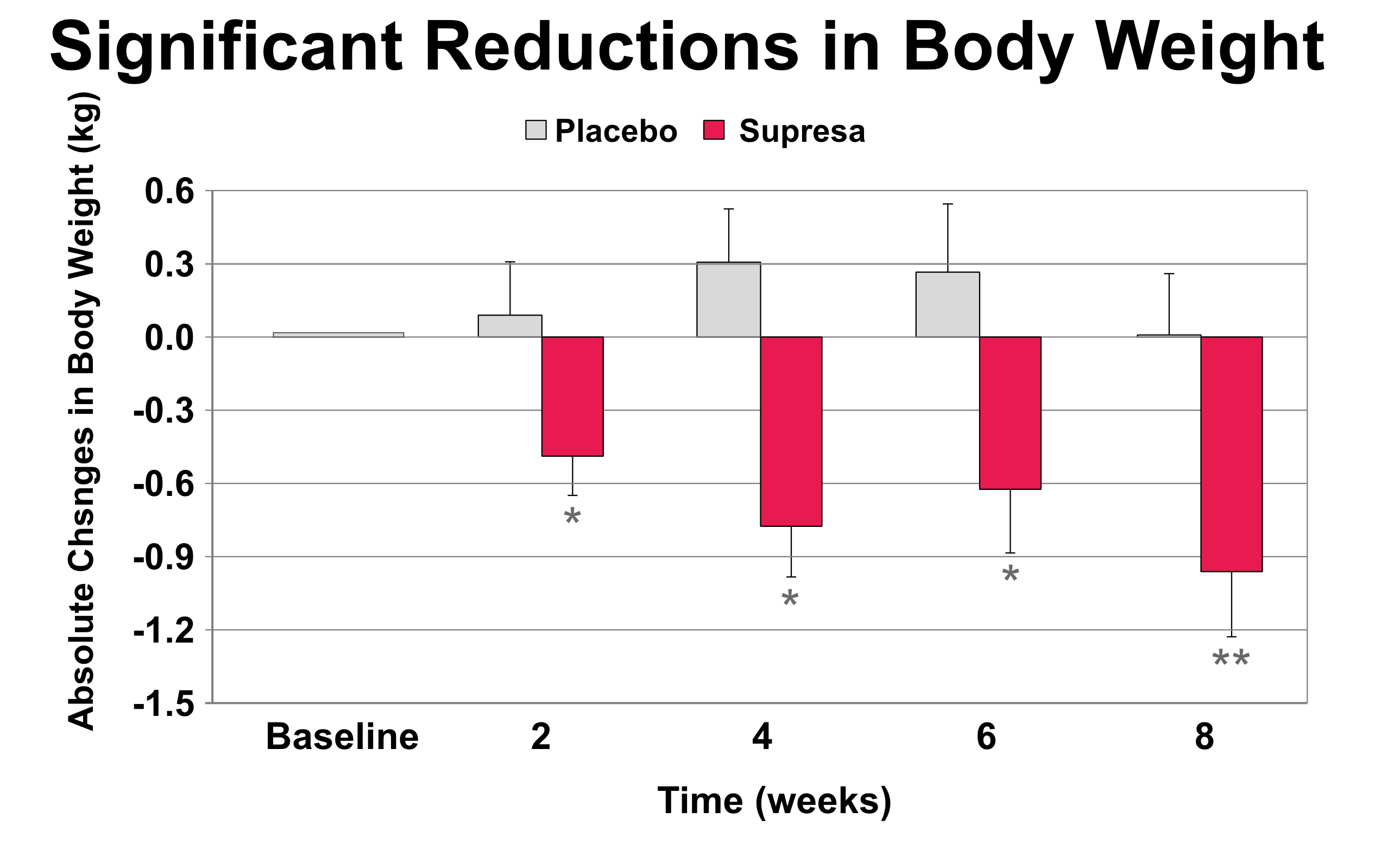 Supresa Significant Reductions in Body Weight chart-1