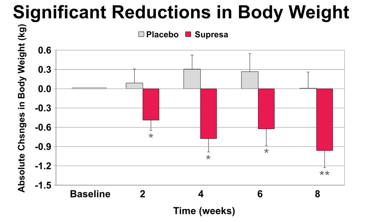 Supresa Significant Reductions in Body Weight chart-1
