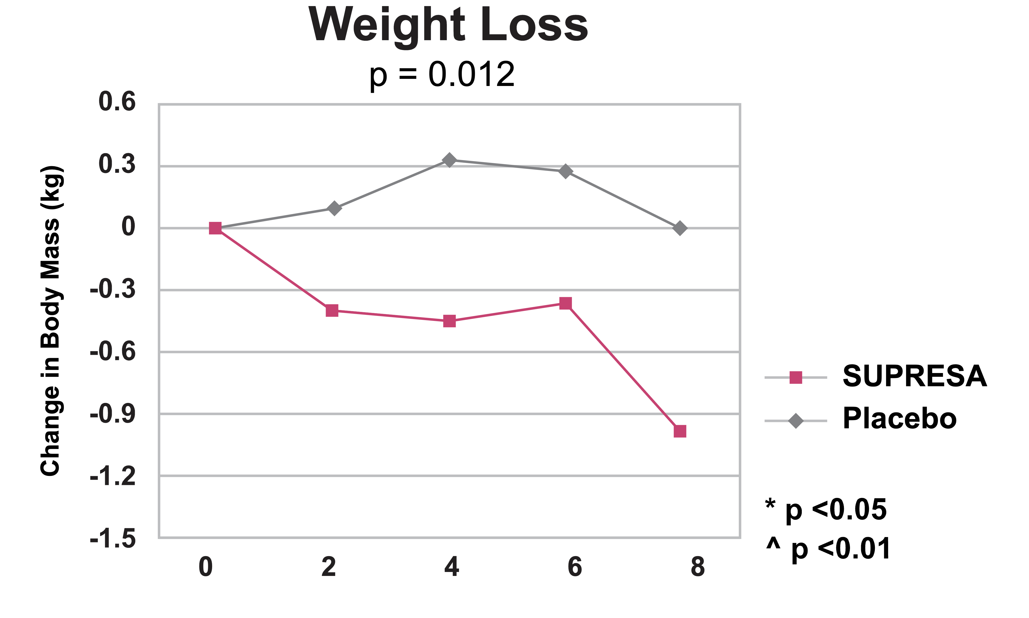 Supresa Weight Loss chart