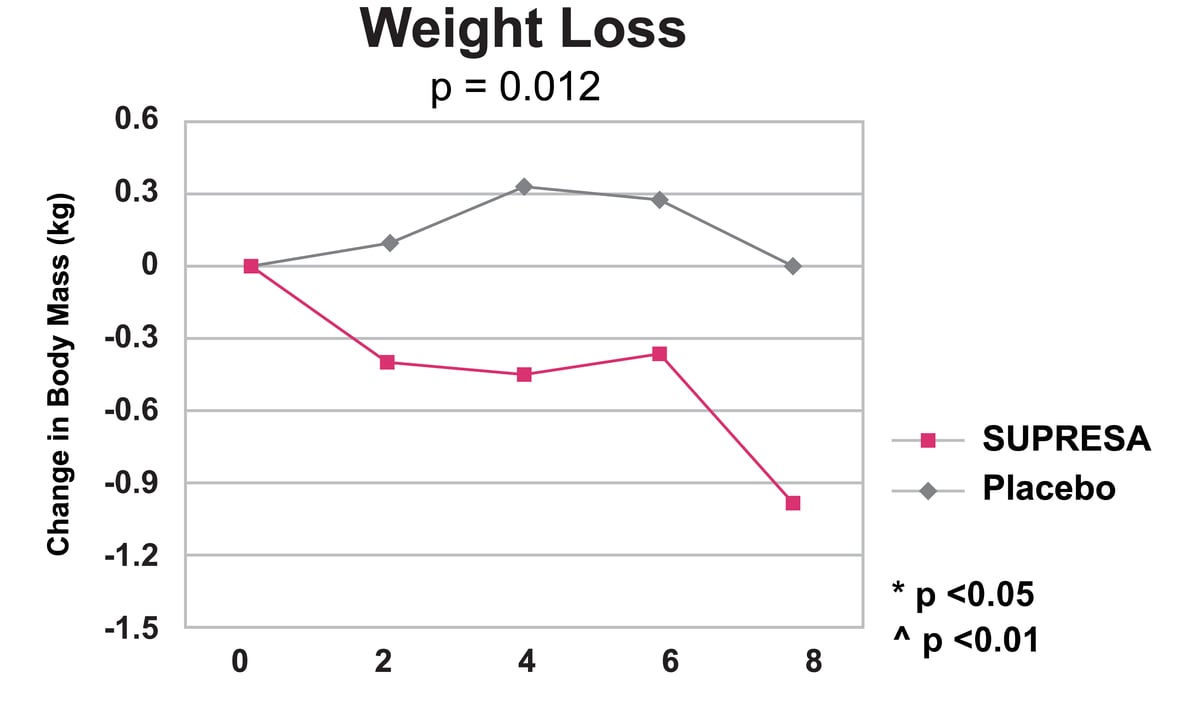 Supresa Weight Loss chart