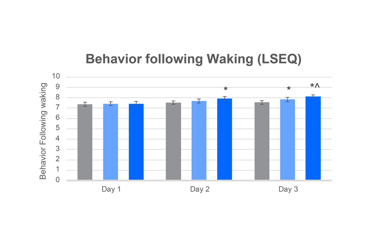Vanizem Charts (art boards)_Behavior following Waking (LSEQ)