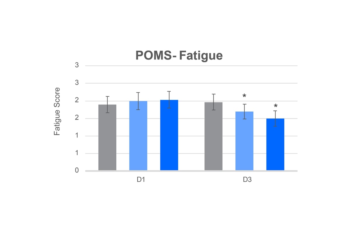 Vanizem Charts (art boards)_POMS- Fatigue