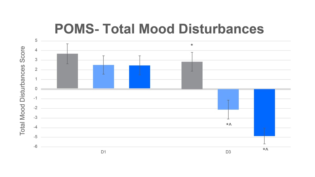 Vanizem Charts (art boards)_POMS- Total Mood Disturbances