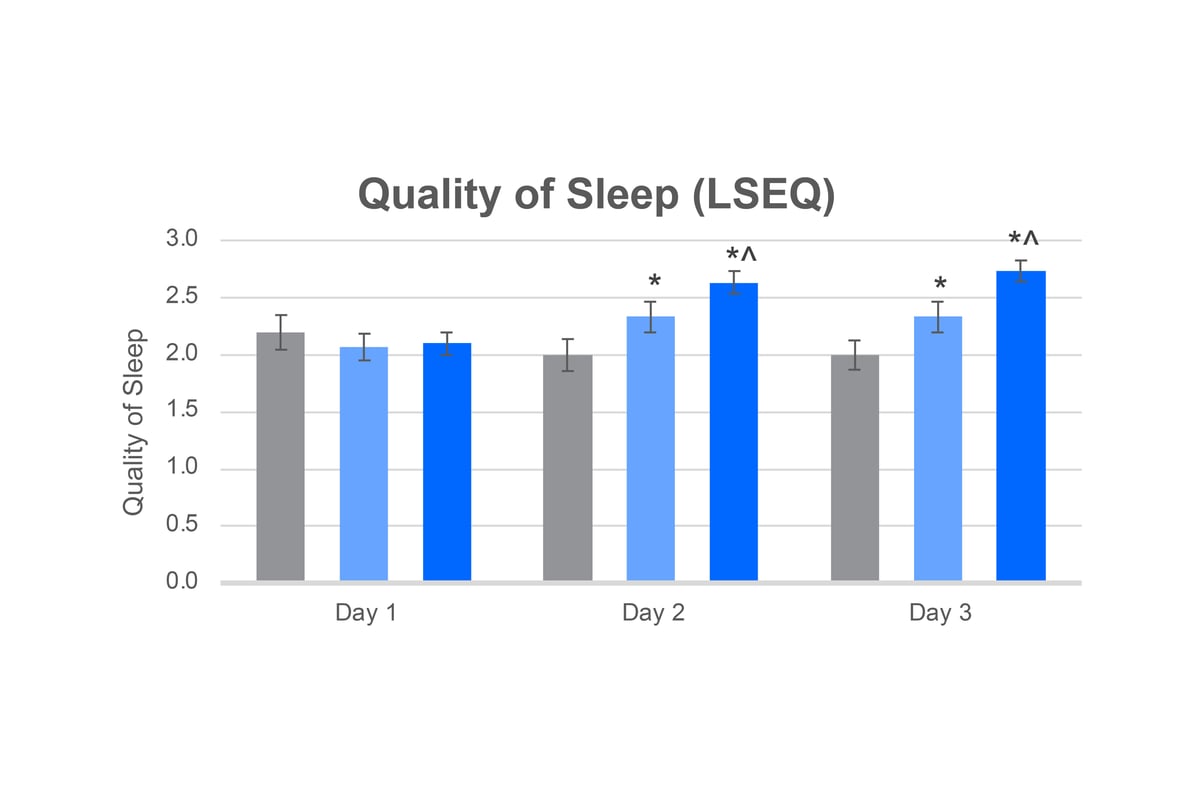 Vanizem Charts (art boards)_Quality of Sleep (LSEQ)  