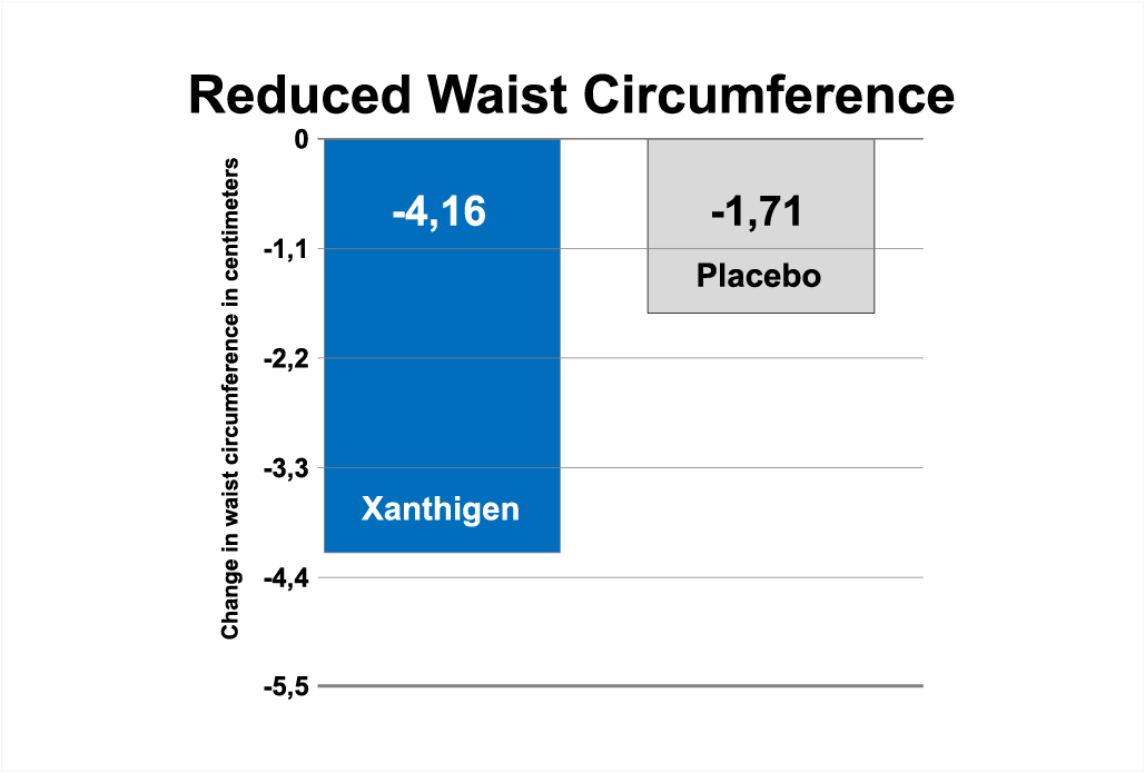 Xanthigen Chart Reduced Waist Circumference