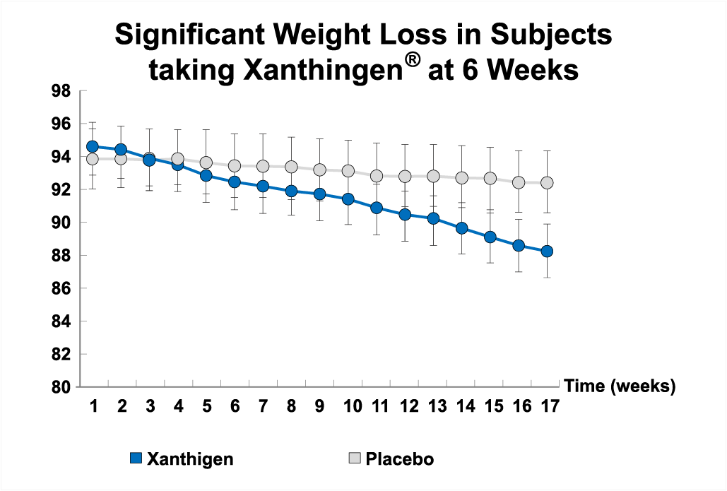Xanthigen Chart Significant Weight Loss at 6 Weeks