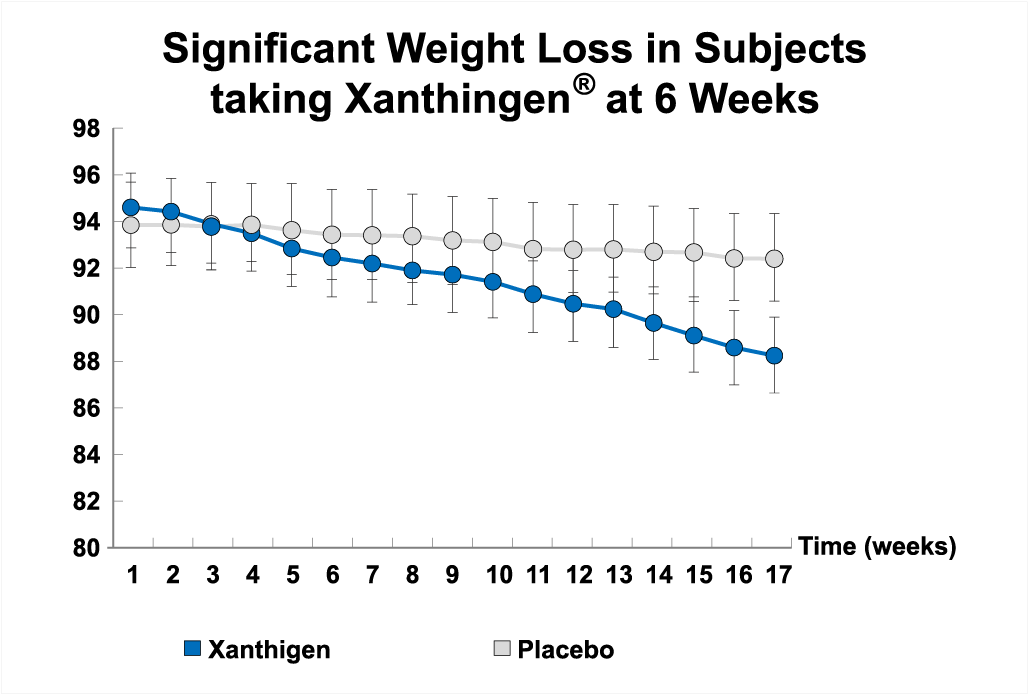 Xanthigen Chart Significant Weight Loss at 6 Weeks