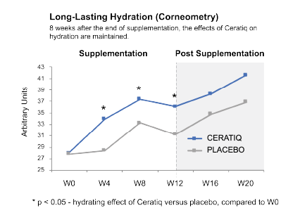 Ceratiq Charts_ceratiq chart long-lasting hydration
