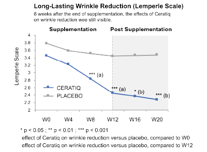 Ceratiq Charts_ceratiq chart long-lasting wrinkle reduction