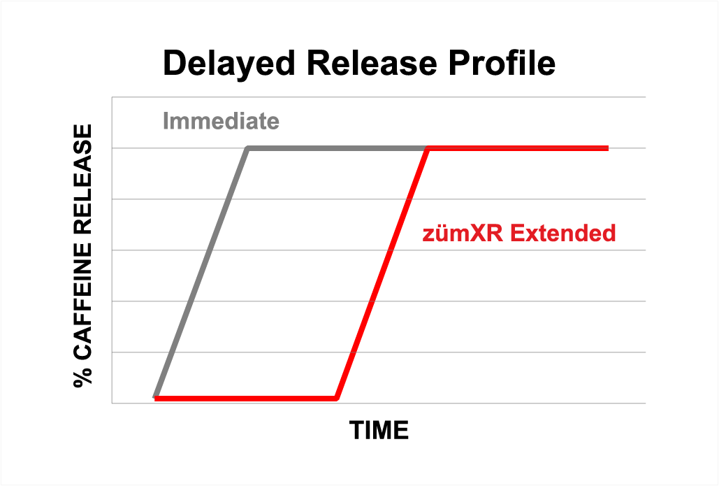 zumXR Chart Delayed Release Profile