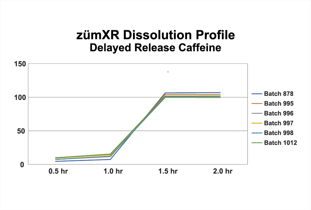 zumXR Chart Dissolution Profile