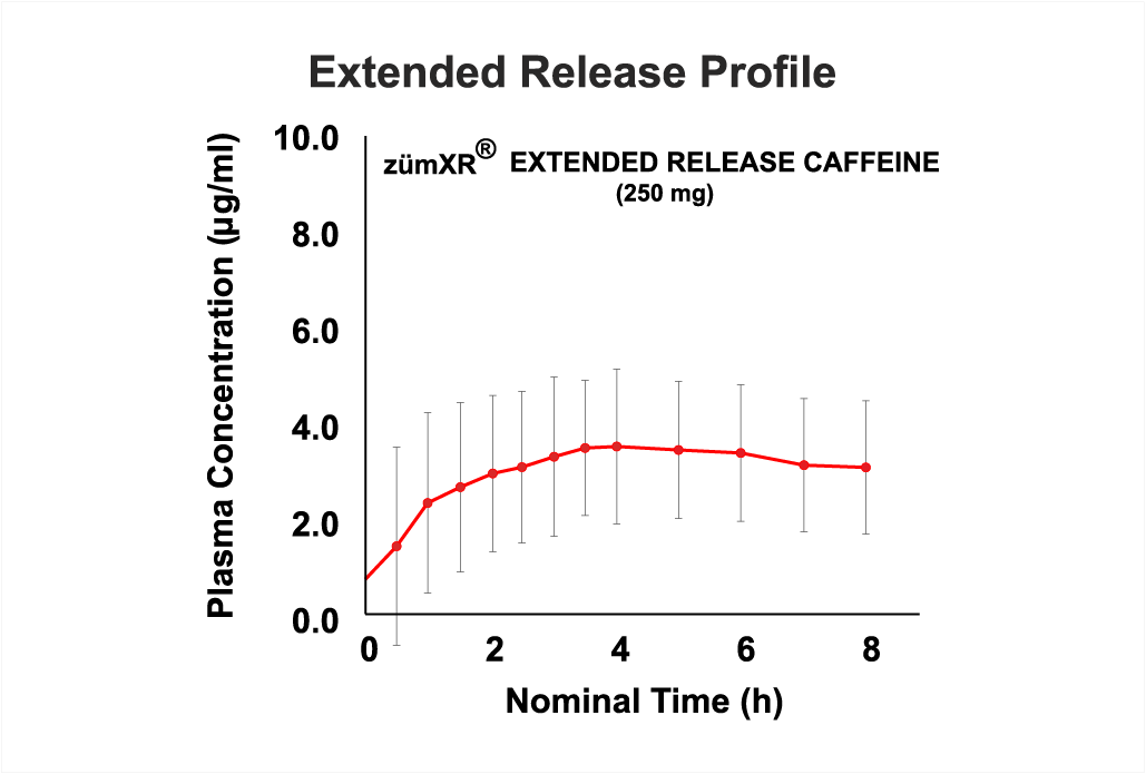 zumXR Chart Extended Release Profile 2