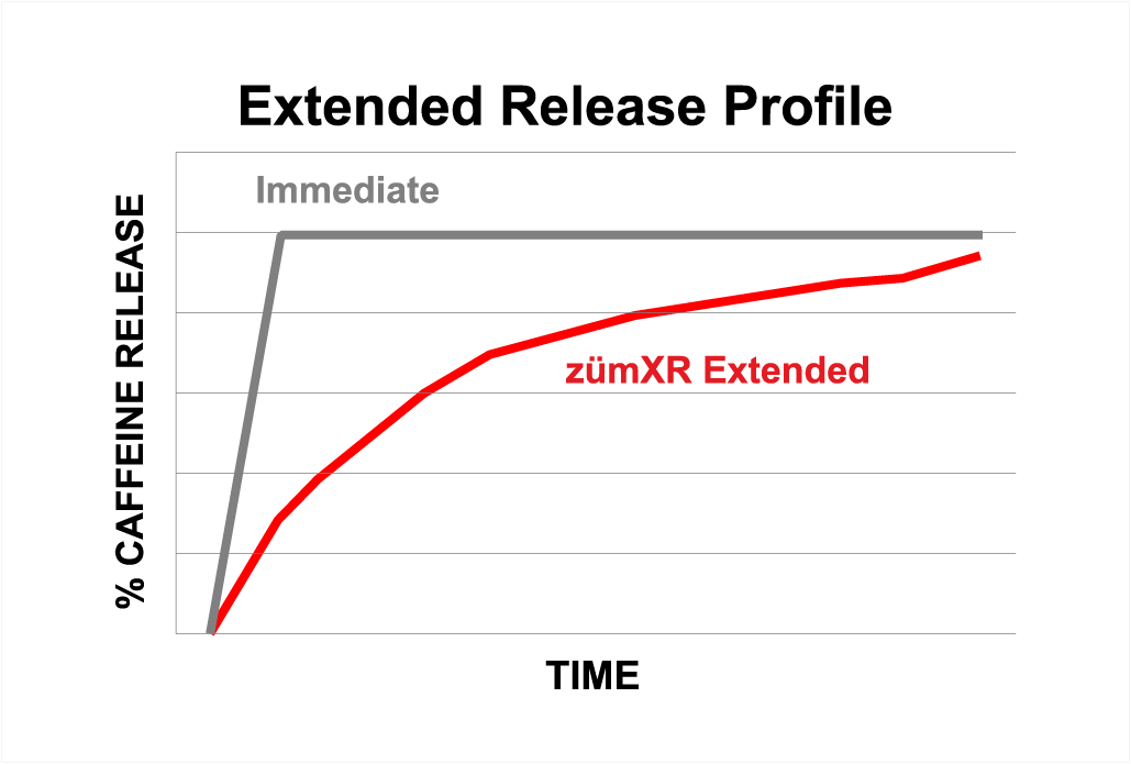 zumXR Chart Extended Release Profile