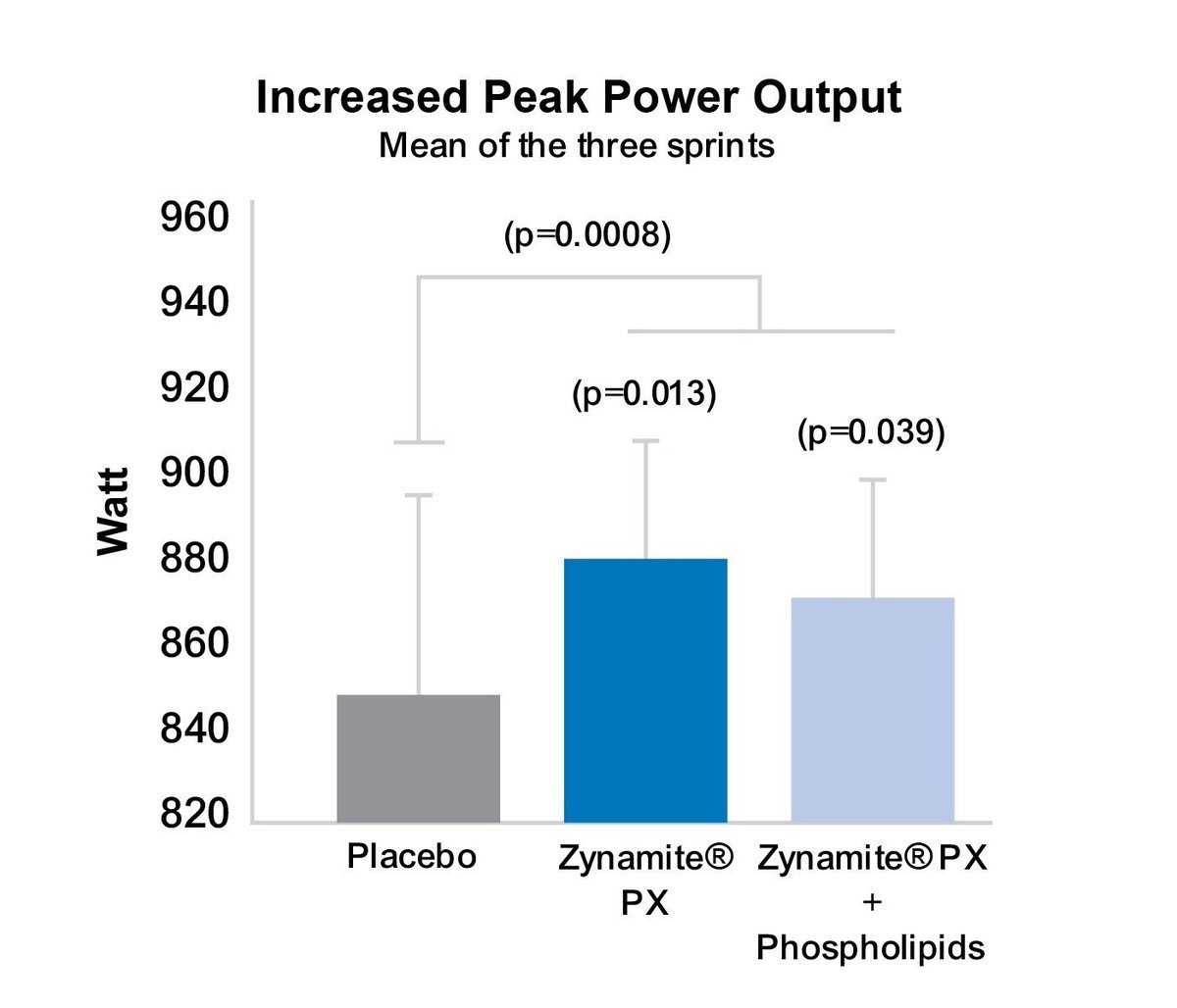 Zynamite-PX-Chart-Increased-Peak-Power-Output